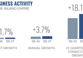 Inland Empire Business Activity