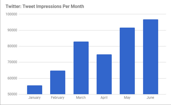 Inland Empire Twitter Growth